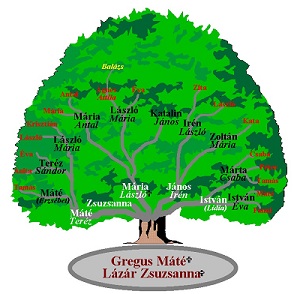 Az 1997.05.04-i találkozóra készült családfa.